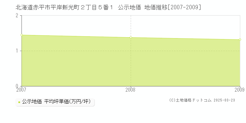 北海道赤平市平岸新光町２丁目５番１ 公示地価 地価推移[2007-2009]