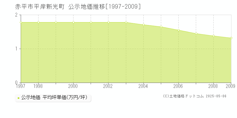 平岸新光町(赤平市)の公示地価推移グラフ(坪単価)[1997-2009年]