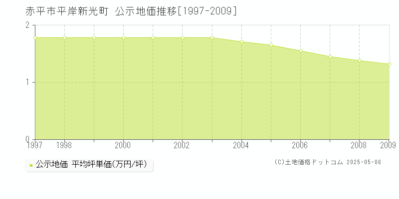 赤平市平岸新光町の地価公示推移グラフ 