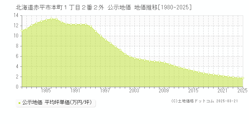 北海道赤平市本町１丁目２番２外 公示地価 地価推移[1980-2025]