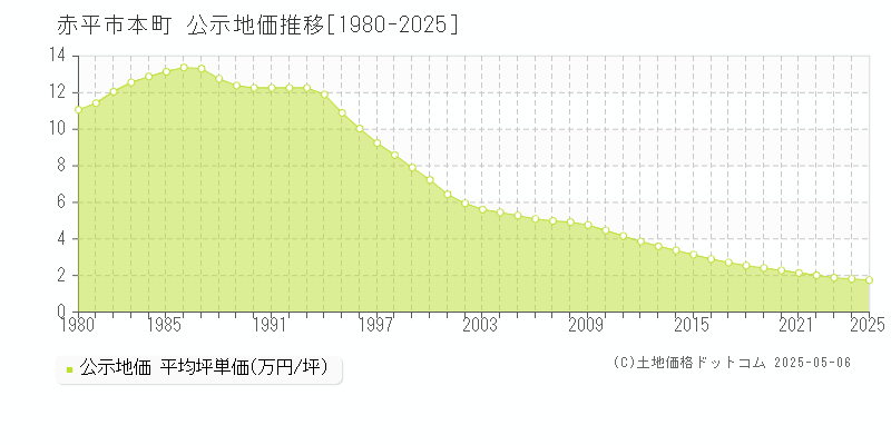 本町(赤平市)の公示地価推移グラフ(坪単価)[1980-2025年]