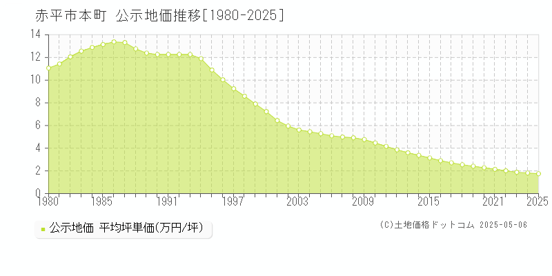 赤平市本町の地価公示推移グラフ 