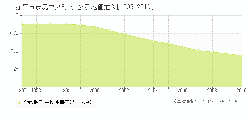 茂尻中央町南(赤平市)の公示地価推移グラフ(坪単価)[1995-2010年]