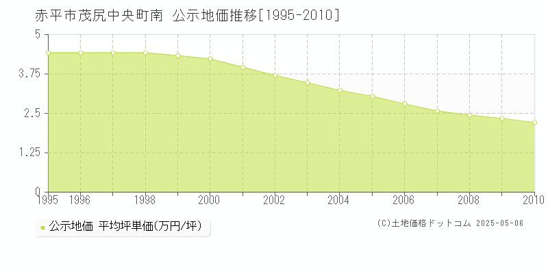 赤平市茂尻中央町南の地価公示推移グラフ 