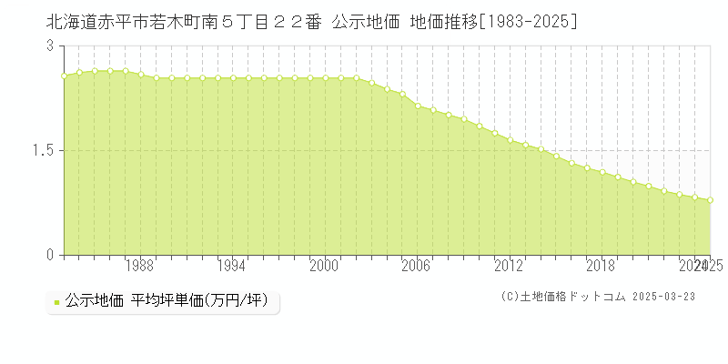 北海道赤平市若木町南５丁目２２番 公示地価 地価推移[1983-2025]