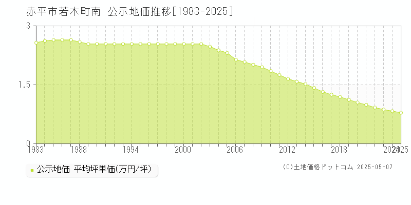 若木町南(赤平市)の公示地価推移グラフ(坪単価)[1983-2025年]