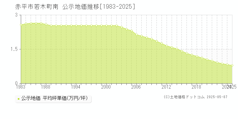 赤平市若木町南の地価公示推移グラフ 