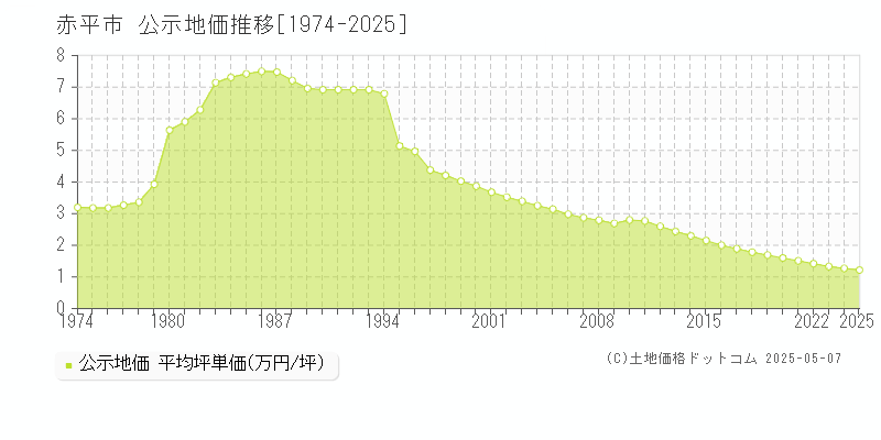 赤平市(北海道)の公示地価推移グラフ(坪単価)[1974-2025年]