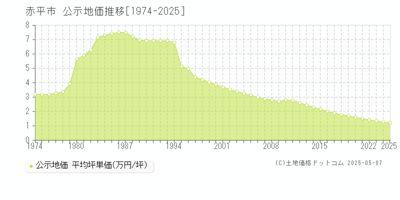 赤平市全域の地価公示推移グラフ 