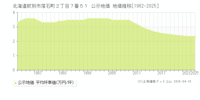 北海道紋別市落石町２丁目７番５１ 公示地価 地価推移[1982-2025]
