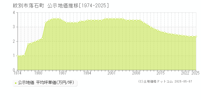 落石町(紋別市)の公示地価推移グラフ(坪単価)[1974-2025年]