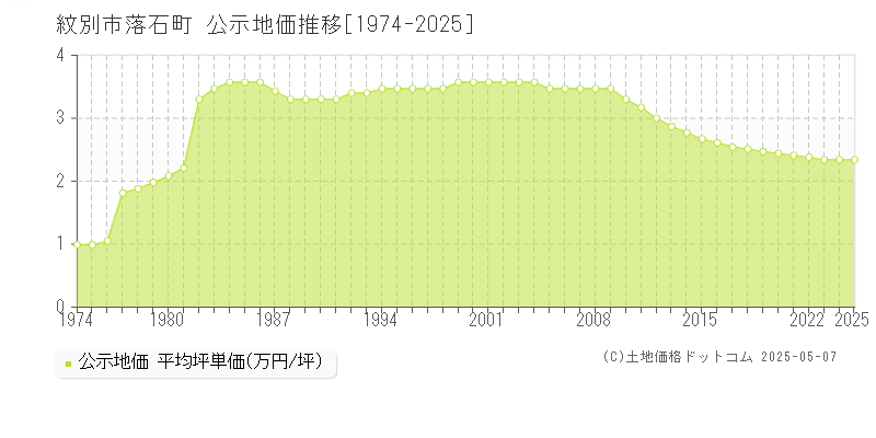 紋別市落石町の地価公示推移グラフ 