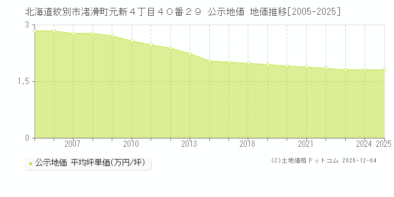 北海道紋別市渚滑町元新４丁目４０番２９ 公示地価 地価推移[2005-2025]