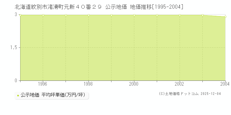 北海道紋別市渚滑町元新４０番２９ 公示地価 地価推移[1995-2004]