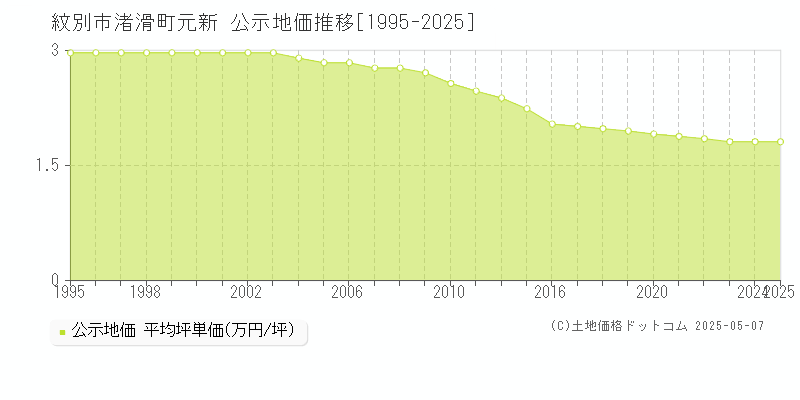 渚滑町元新(紋別市)の公示地価推移グラフ(坪単価)[1995-2025年]
