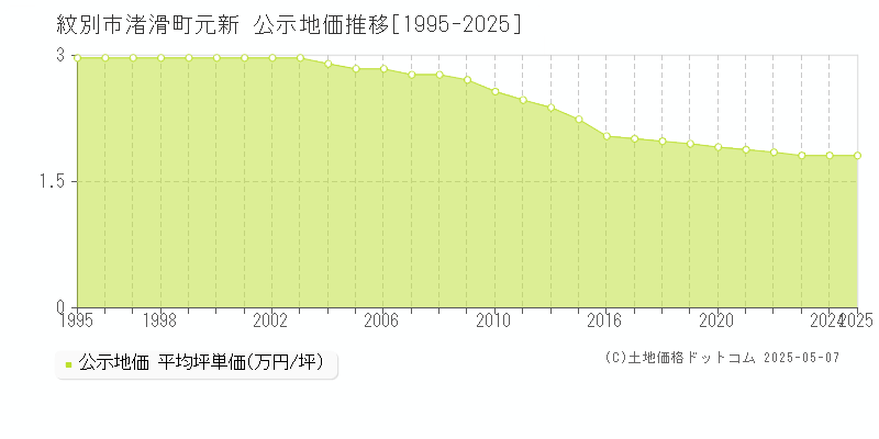 紋別市渚滑町元新の地価公示推移グラフ 