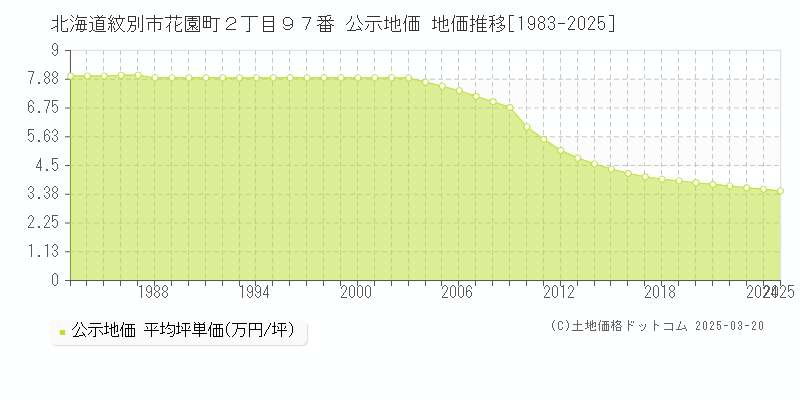 北海道紋別市花園町２丁目９７番 公示地価 地価推移[1983-2025]