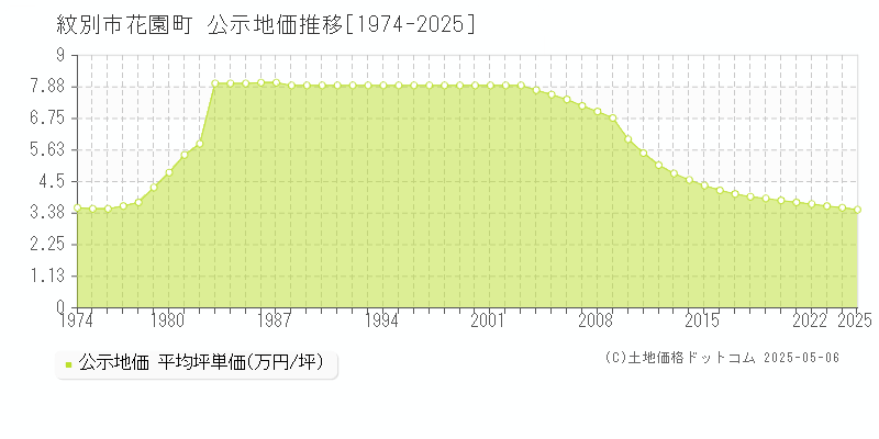花園町(紋別市)の公示地価推移グラフ(坪単価)[1974-2025年]