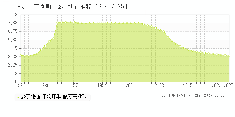 紋別市花園町の地価公示推移グラフ 