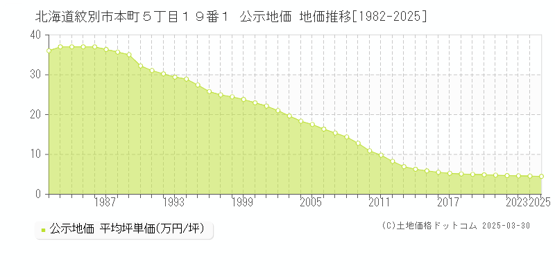 北海道紋別市本町５丁目１９番１ 公示地価 地価推移[1982-2025]