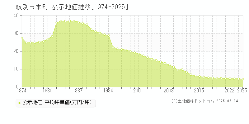 本町(紋別市)の公示地価推移グラフ(坪単価)[1974-2025年]