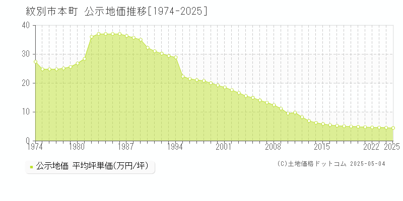 紋別市本町の地価公示推移グラフ 