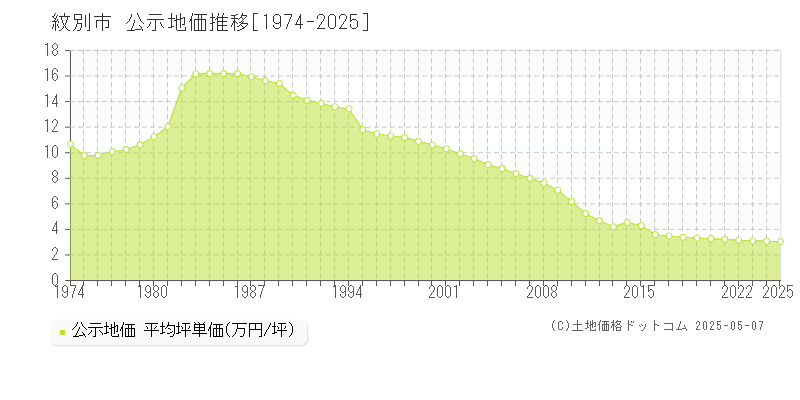 紋別市(北海道)の公示地価推移グラフ(坪単価)[1974-2025年]