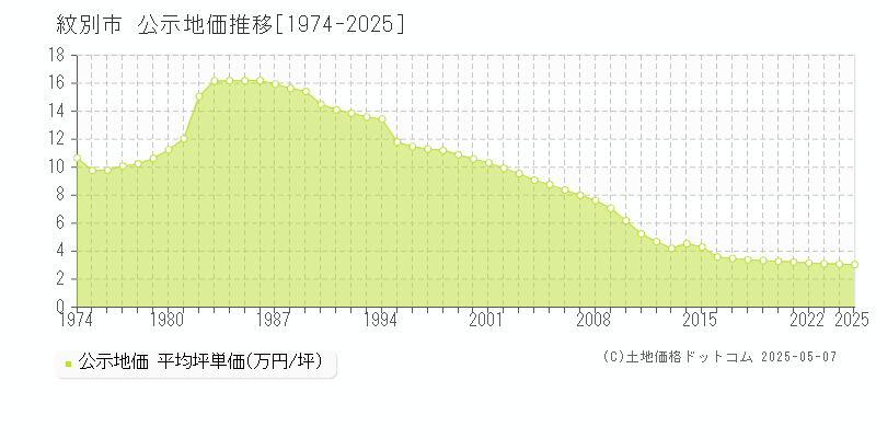 紋別市全域の地価公示推移グラフ 