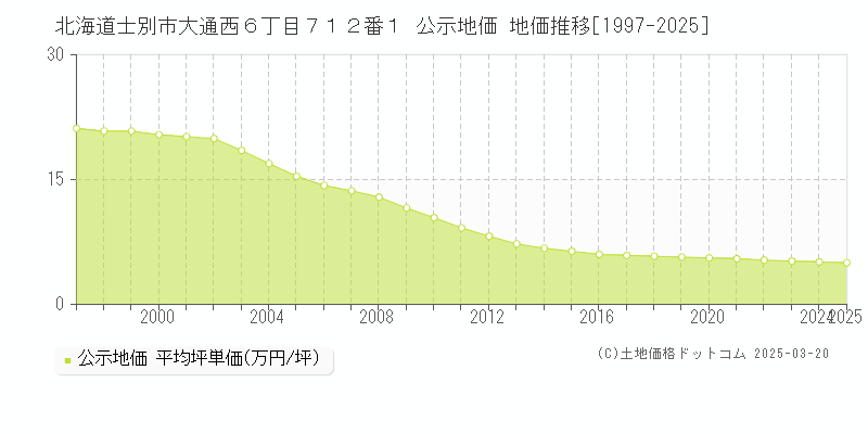 北海道士別市大通西６丁目７１２番１ 公示地価 地価推移[1997-2025]