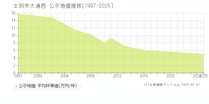大通西(士別市)の公示地価推移グラフ(坪単価)[1997-2025年]