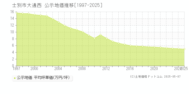 士別市大通西の地価公示推移グラフ 