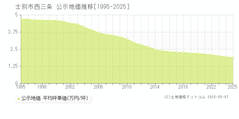 西三条(士別市)の公示地価推移グラフ(坪単価)[1995-2025年]