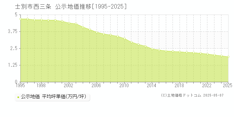 士別市西三条の地価公示推移グラフ 