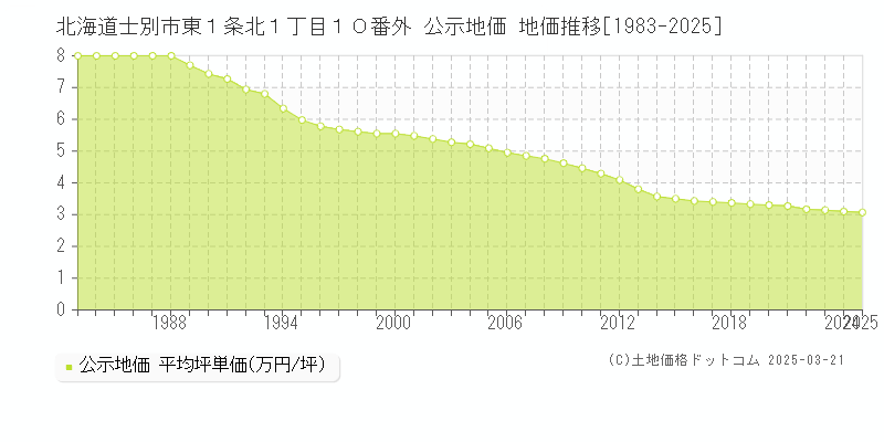 北海道士別市東１条北１丁目１０番外 公示地価 地価推移[1983-2025]