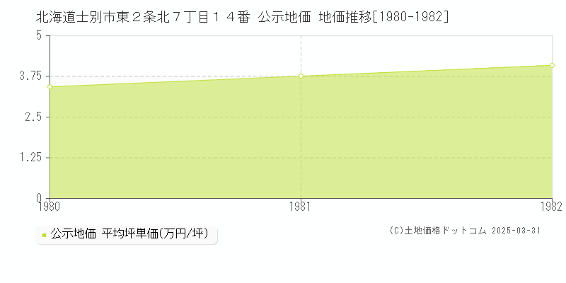 北海道士別市東２条北７丁目１４番 公示地価 地価推移[1980-1982]