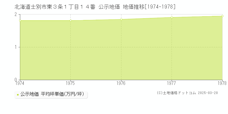 北海道士別市東３条１丁目１４番 公示地価 地価推移[1974-1978]