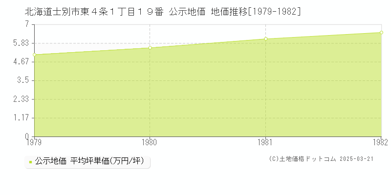 北海道士別市東４条１丁目１９番 公示地価 地価推移[1979-1982]