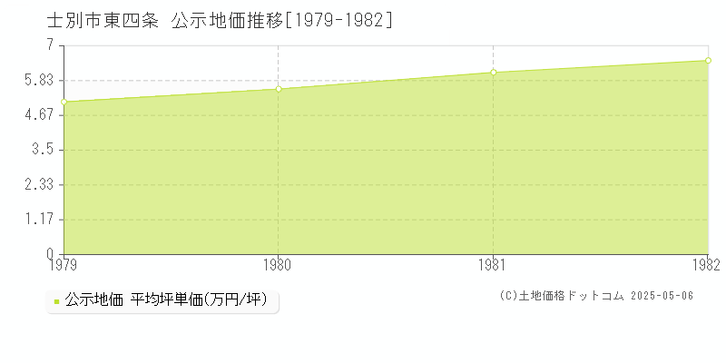 東四条(士別市)の公示地価推移グラフ(坪単価)[1979-1982年]