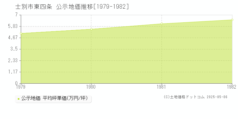 士別市東四条の地価公示推移グラフ 