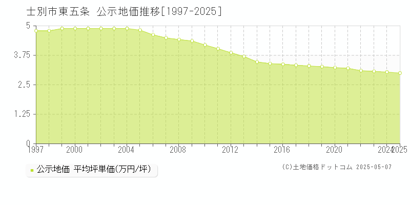東五条(士別市)の公示地価推移グラフ(坪単価)[1997-2025年]