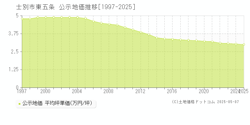 士別市東五条の地価公示推移グラフ 