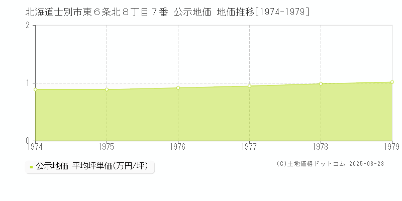 北海道士別市東６条北８丁目７番 公示地価 地価推移[1974-1979]