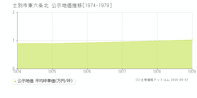 東六条北(士別市)の公示地価推移グラフ(坪単価)[1974-1979年]
