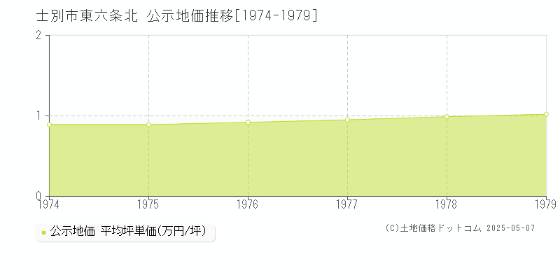 士別市東六条北の地価公示推移グラフ 