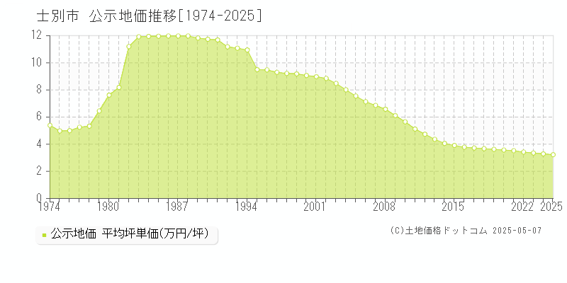 士別市(北海道)の公示地価推移グラフ(坪単価)[1974-2025年]