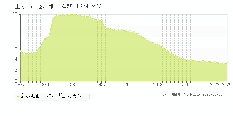 士別市全域の地価公示推移グラフ 