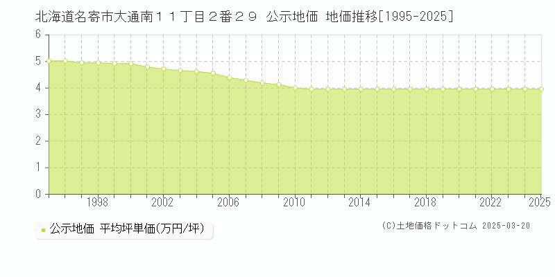北海道名寄市大通南１１丁目２番２９ 公示地価 地価推移[1995-2025]
