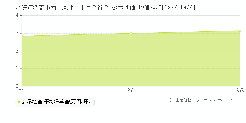 北海道名寄市西１条北１丁目８番２ 公示地価 地価推移[1977-1979]