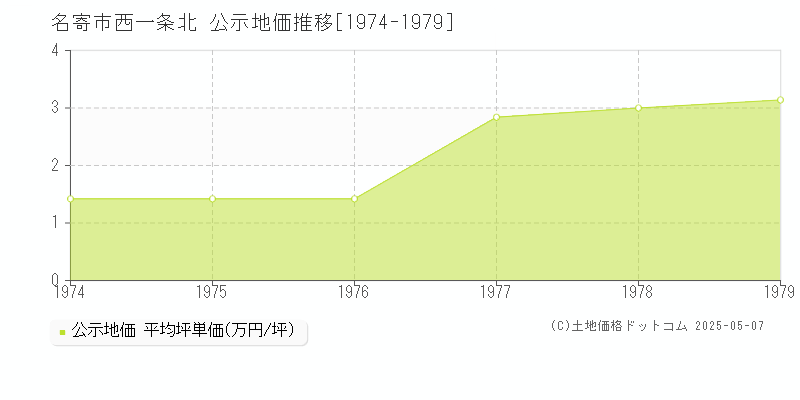 名寄市西一条北の地価公示推移グラフ 