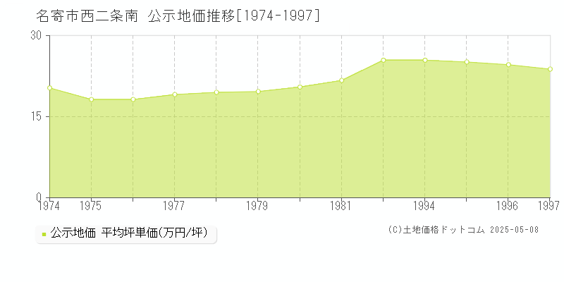西二条南(名寄市)の公示地価推移グラフ(坪単価)[1974-1997年]